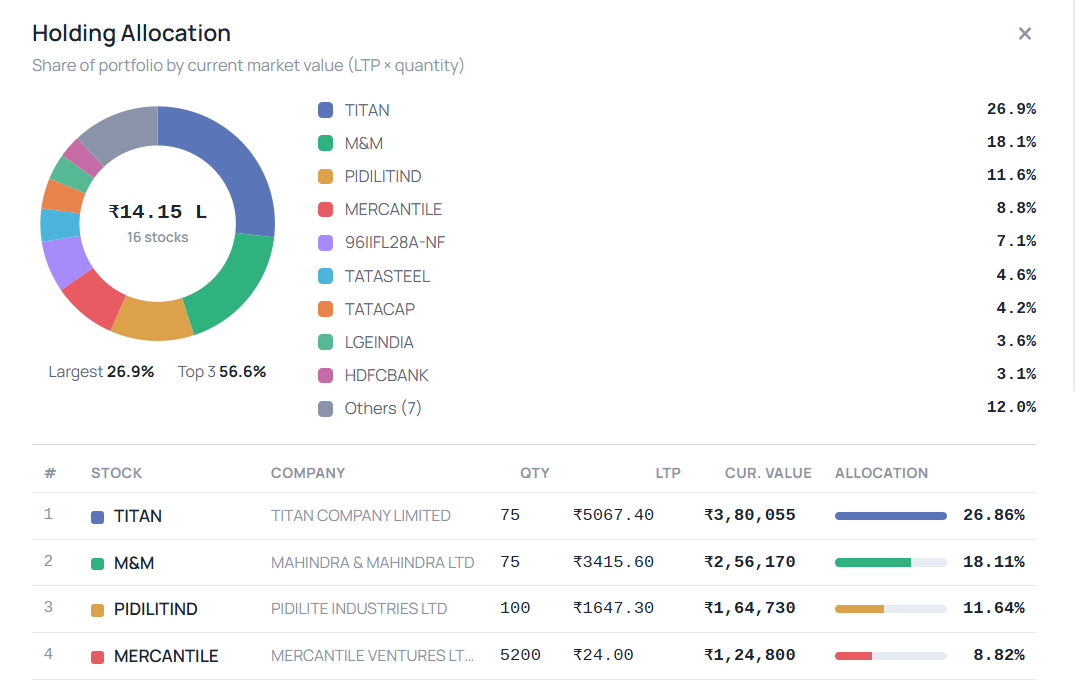 Navia Holding Allocation view: a donut chart of a ₹14.15 lakh portfolio across 16 stocks, with TITAN at 26.9%, M&M at 18.1% and PIDILITIND at 11.6%, plus a per-stock table showing quantity, LTP, current value and allocation bars