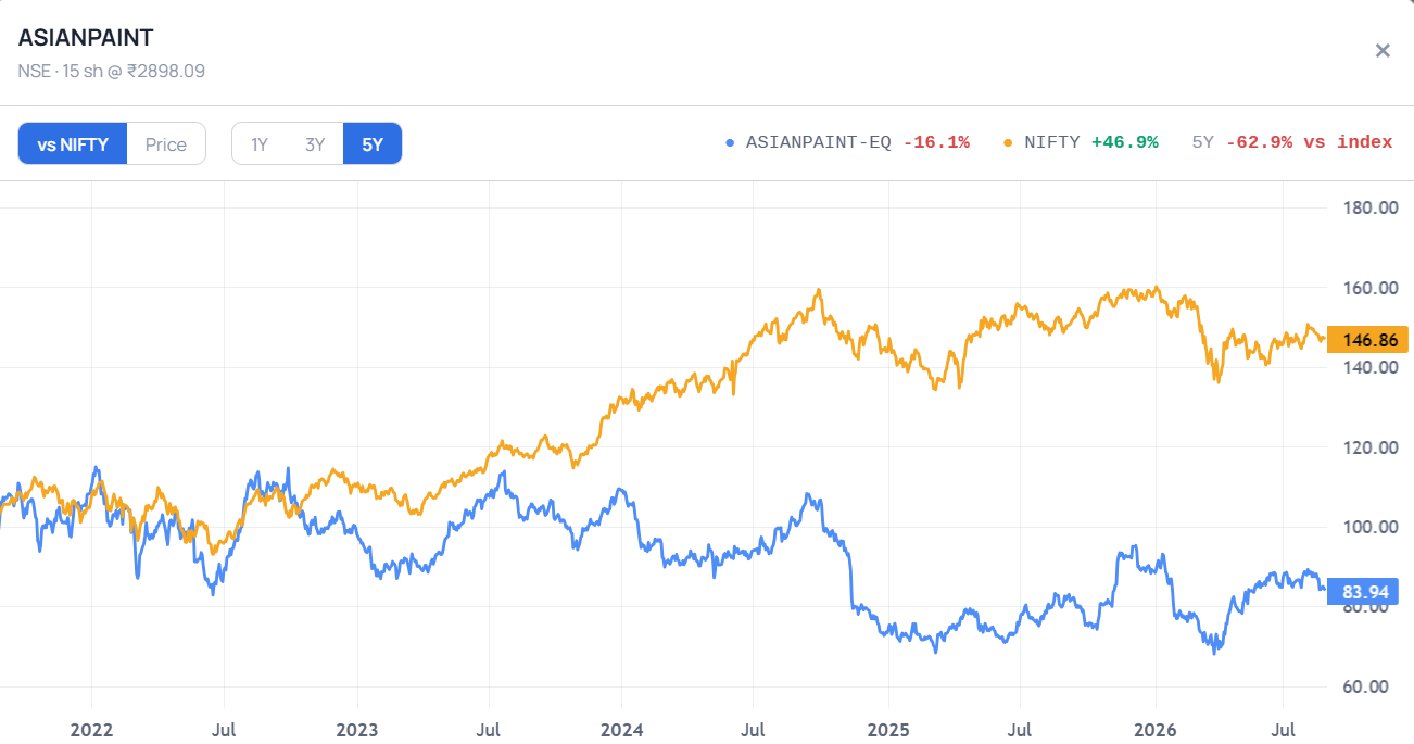 Navia vs NIFTY comparison chart: ASIANPAINT rebased against the NIFTY index over five years, showing the stock down 16.1% while NIFTY gained 46.9% — an underperformance of 62.9% versus the index