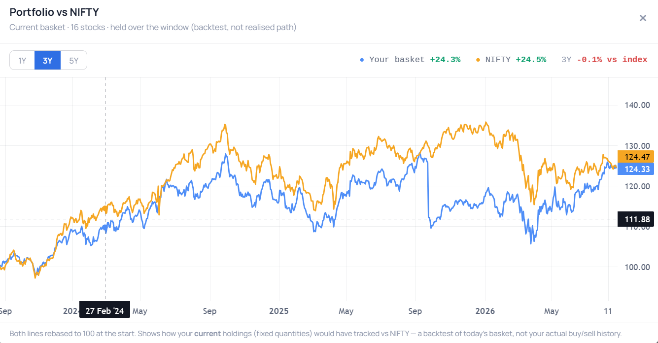 Navia Portfolio vs NIFTY chart: a 16-stock basket rebased against the NIFTY over three years, the basket up 24.3% against the index at 24.5% — a 0.1% shortfall versus the index