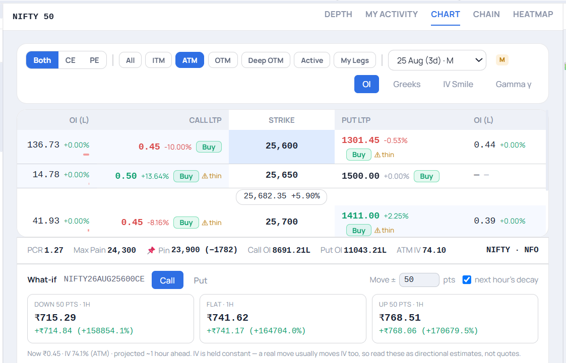 Navia Expiry Trader option chain with the What-if analysis panel projecting premium for a 50-point move down, flat and up, with next hour's decay applied