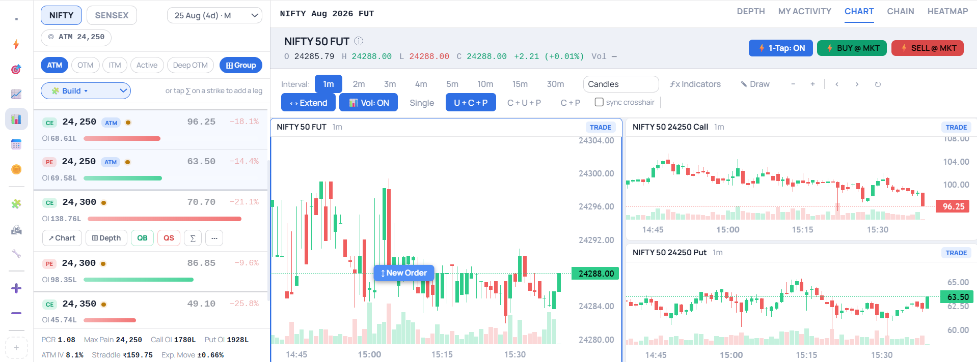 Full Index Trader workspace — live option chain, PCR/Max Pain/Expected Move strip, and Future + ATM Call + ATM Put charted together