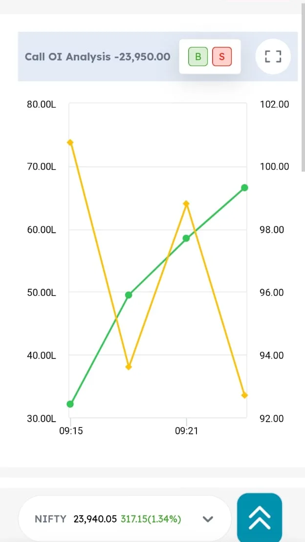 Insta Options — call OI analysis chart