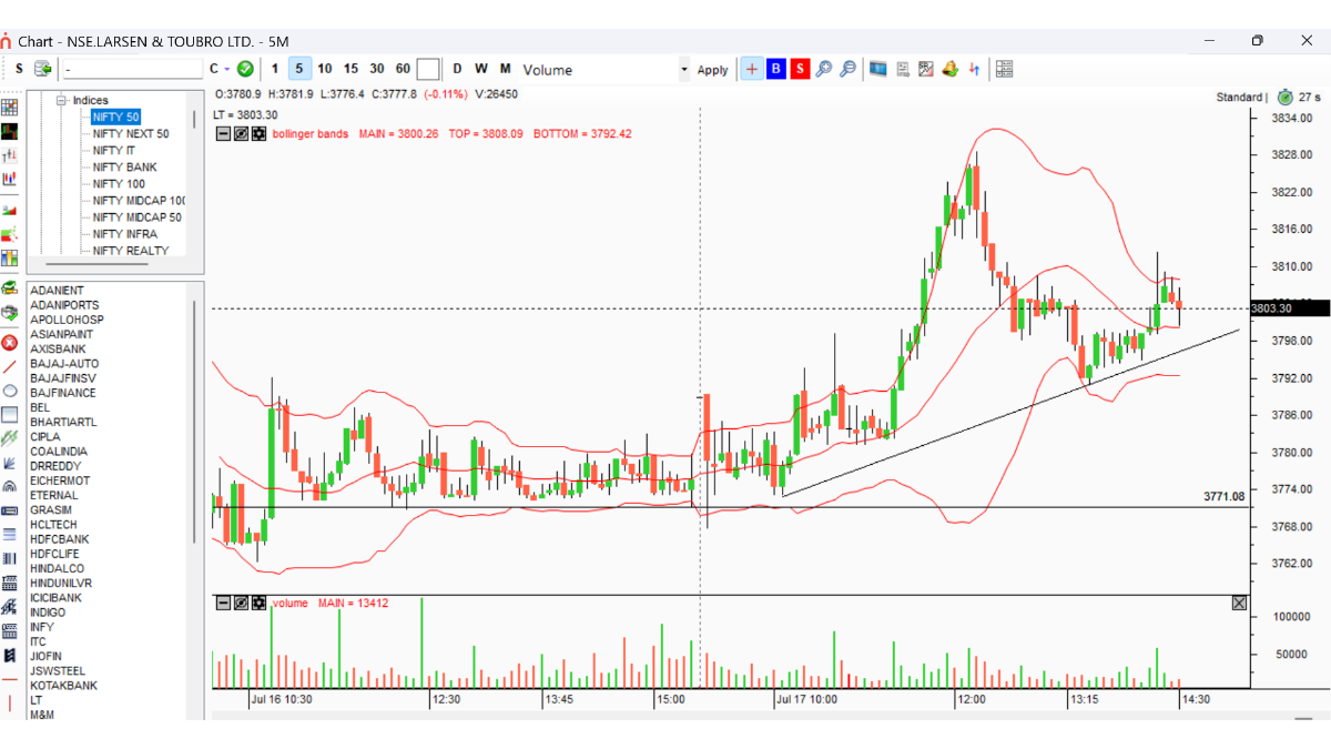 Chart with Bollinger Bands