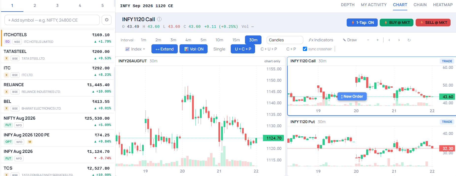 Navia Pro Web — multi-watchlist rail beside a synced underlying, Call and Put chart layout with a draggable New Order handle, 1-Tap trading controls and Depth, Chain and Heatmap tabs
