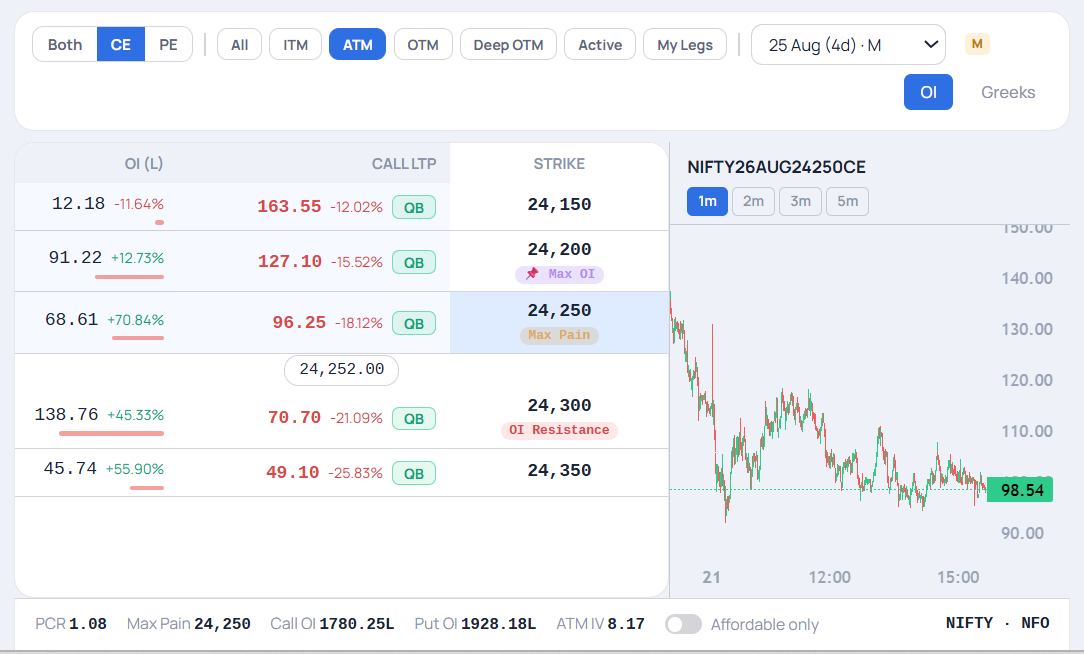 Full Scalper Workspace — option chain with Quick Buy, OI, PCR and Max Pain, plus the mini chart of the selected strike