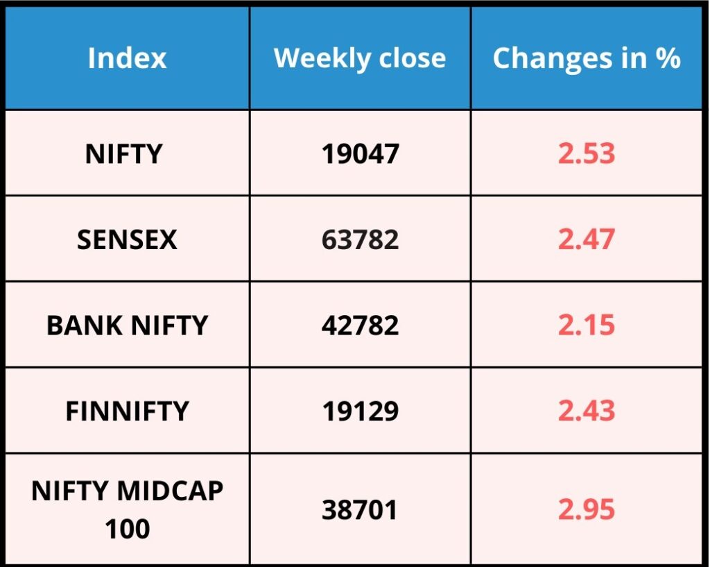 Indices Weekly Performance