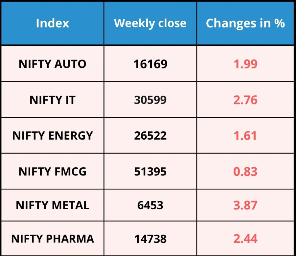Sectoral Performance