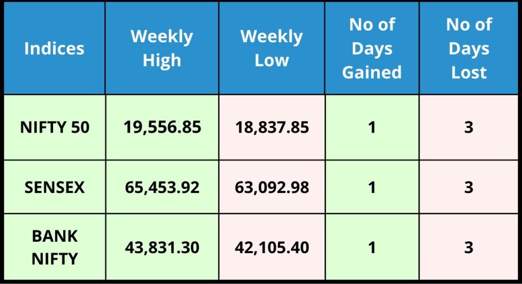Indices Analysis