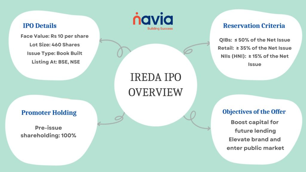 IREDA IPO overview- navia markets