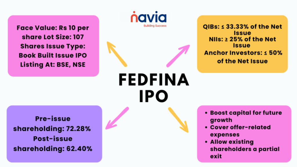 FEDFINA IPO- navia markets
