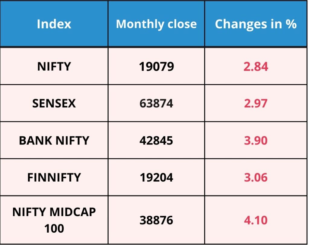 Indian Market Performance