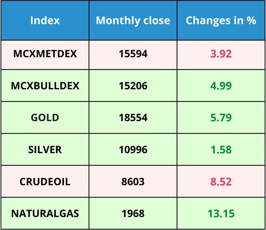 Commodity Market
