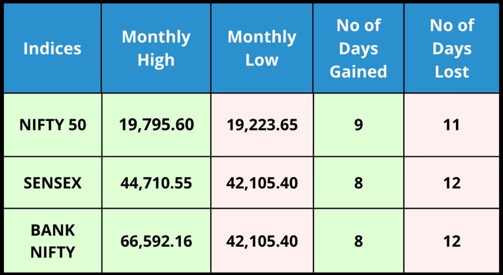 Indices Analysis