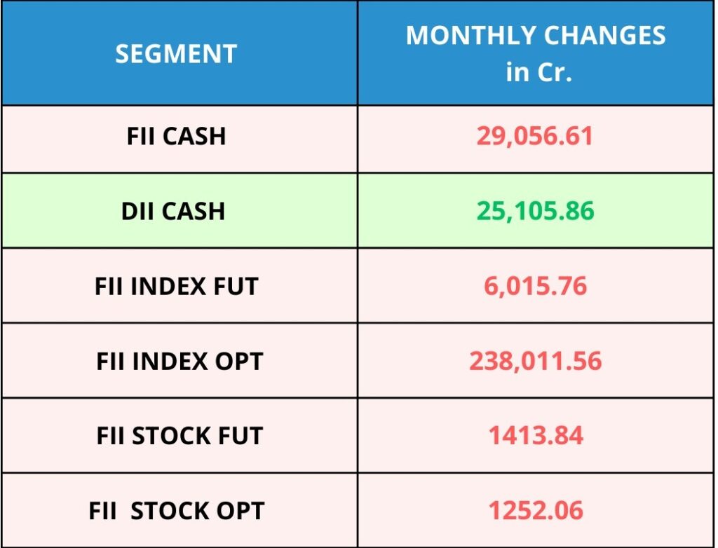FII & DII Activity