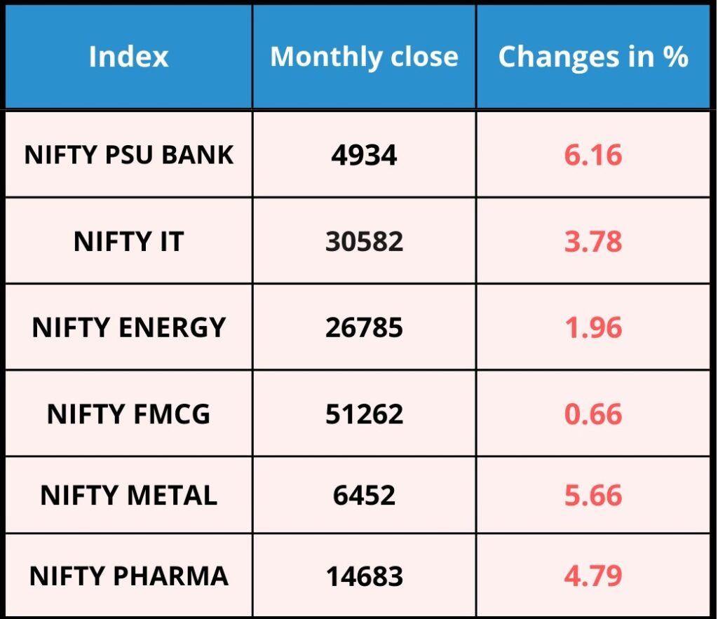Sector Performance