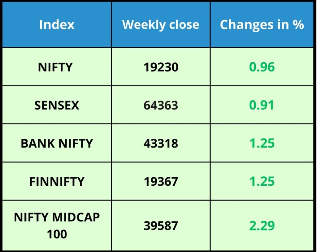 Indices Weekly Performance