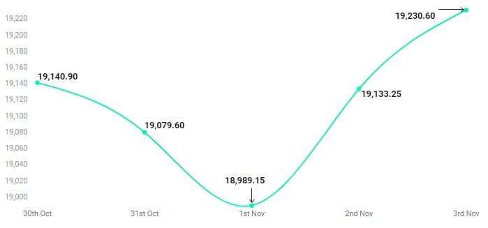 Nifty Chart