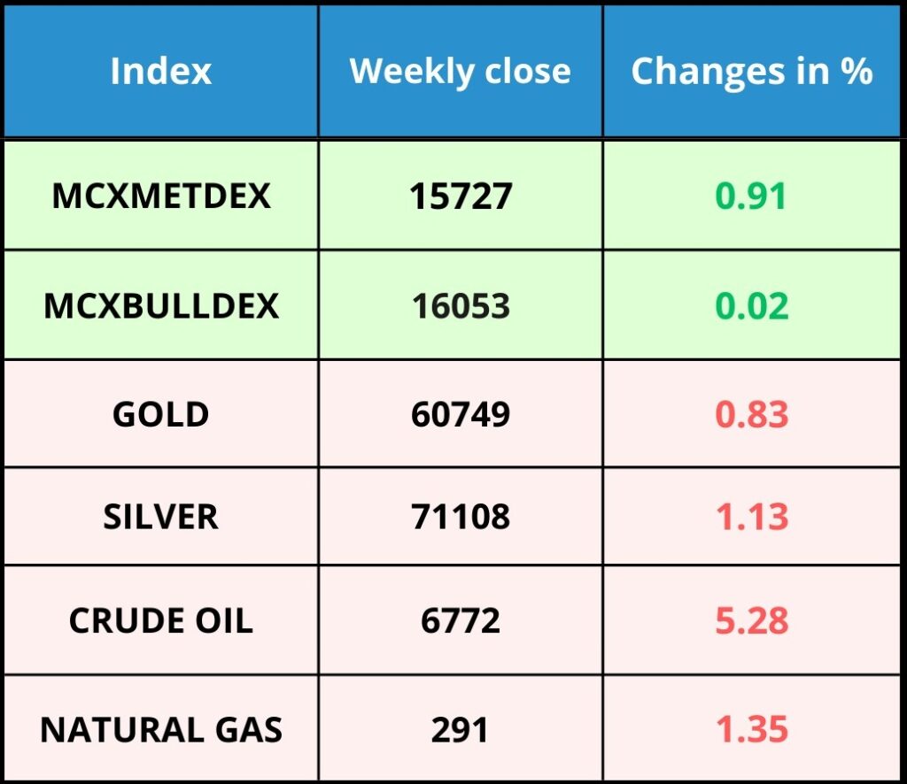 Commodity Market