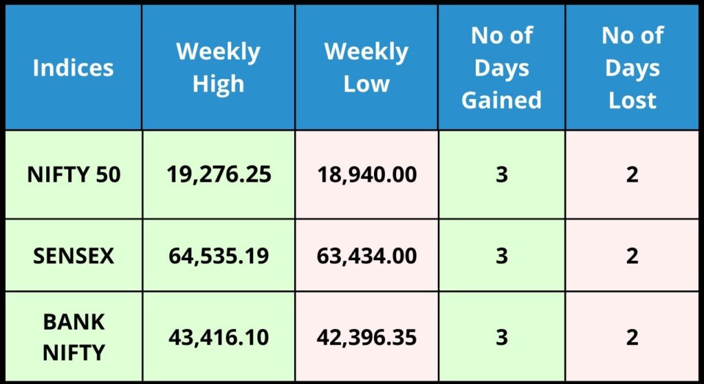 Indices Analysis