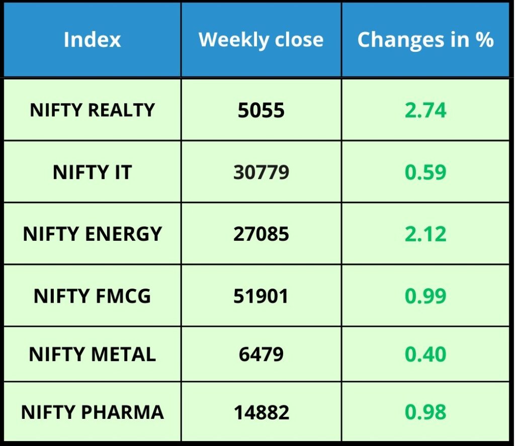 Sectoral Performance