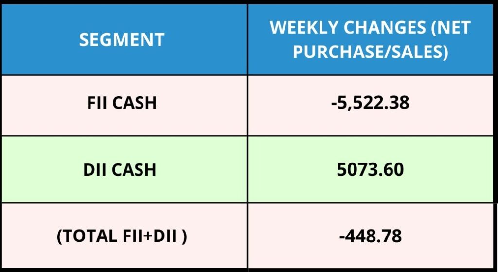 FII & DII Weekly Activity