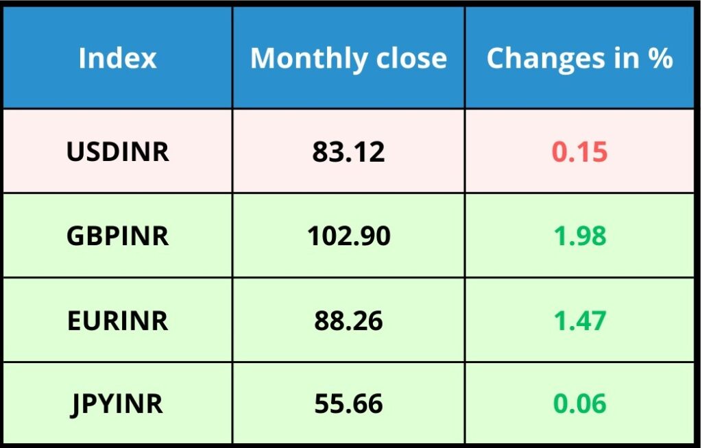 Currency Indices