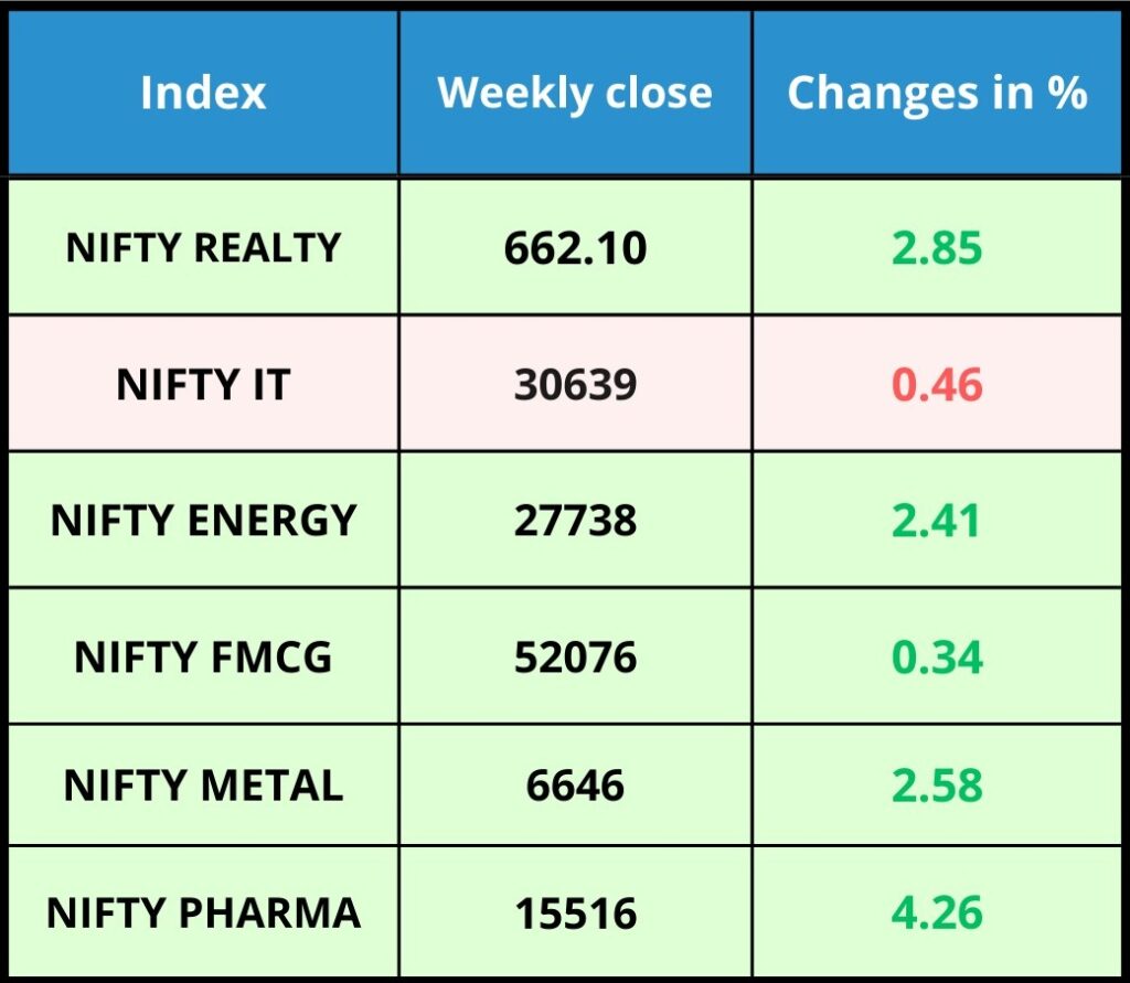 Sectoral Performance