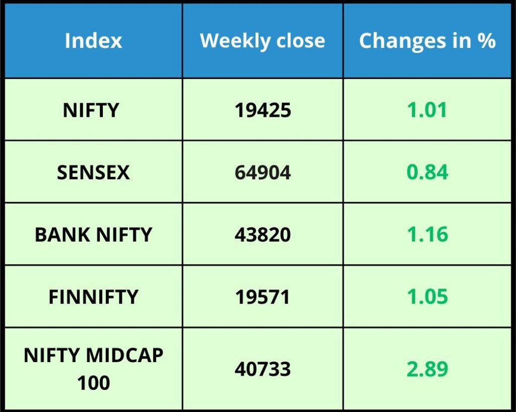 Indices Weekly Performance