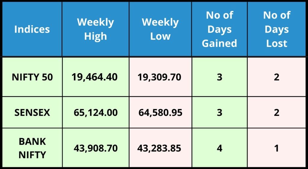 Indices Analysis
