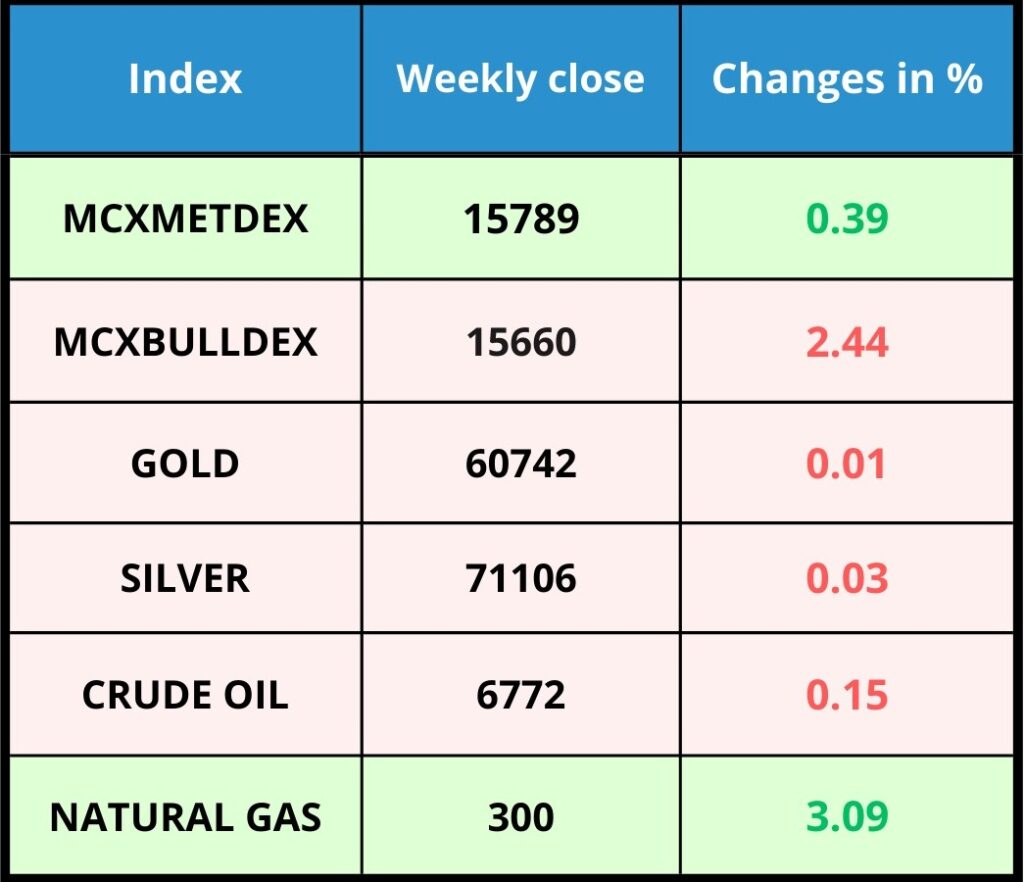 Commodity Market