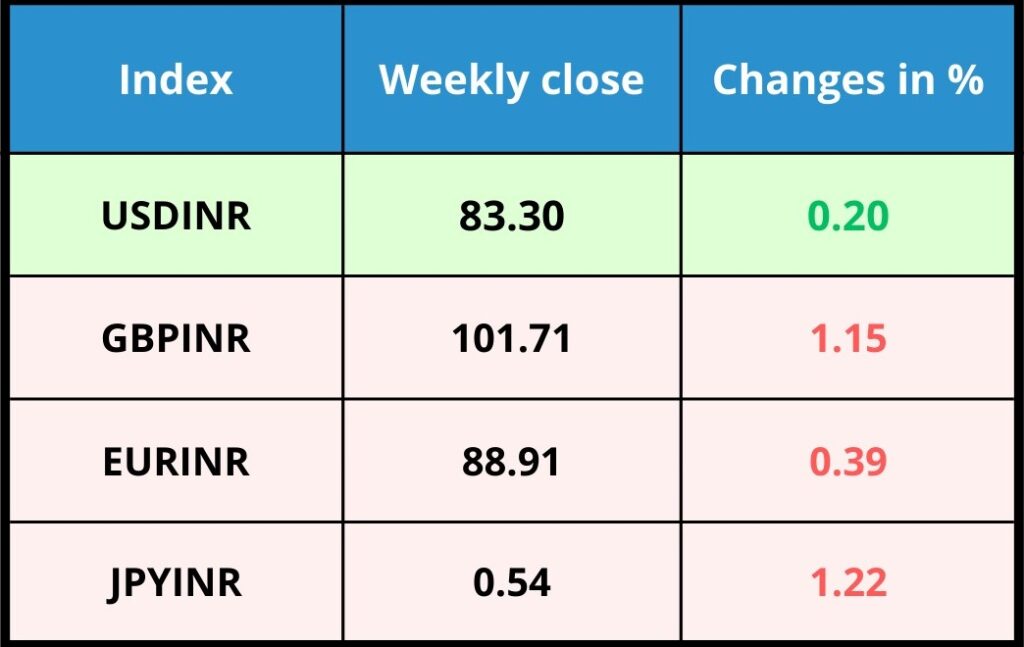 Currency Indices