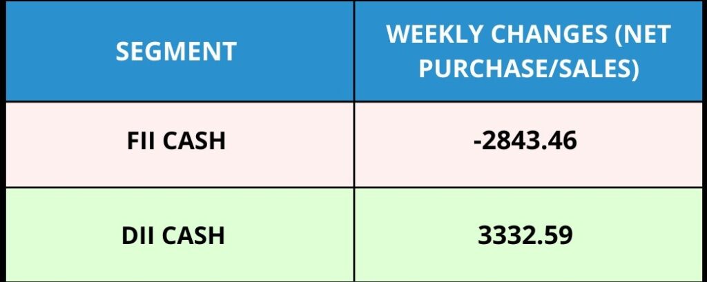 FII & DII Weekly Activity