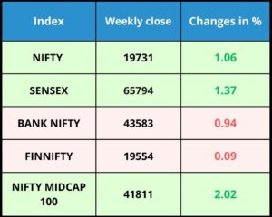 Indices Weekly Performance