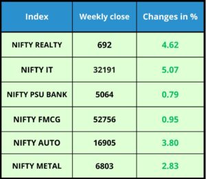 Sectoral Performance
