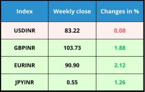 Currency Indices