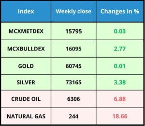 Commodity Market