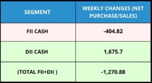 FII & DII Weekly Activity