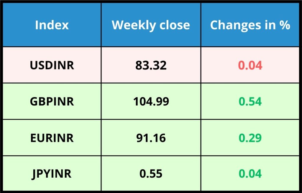 Currency Indices