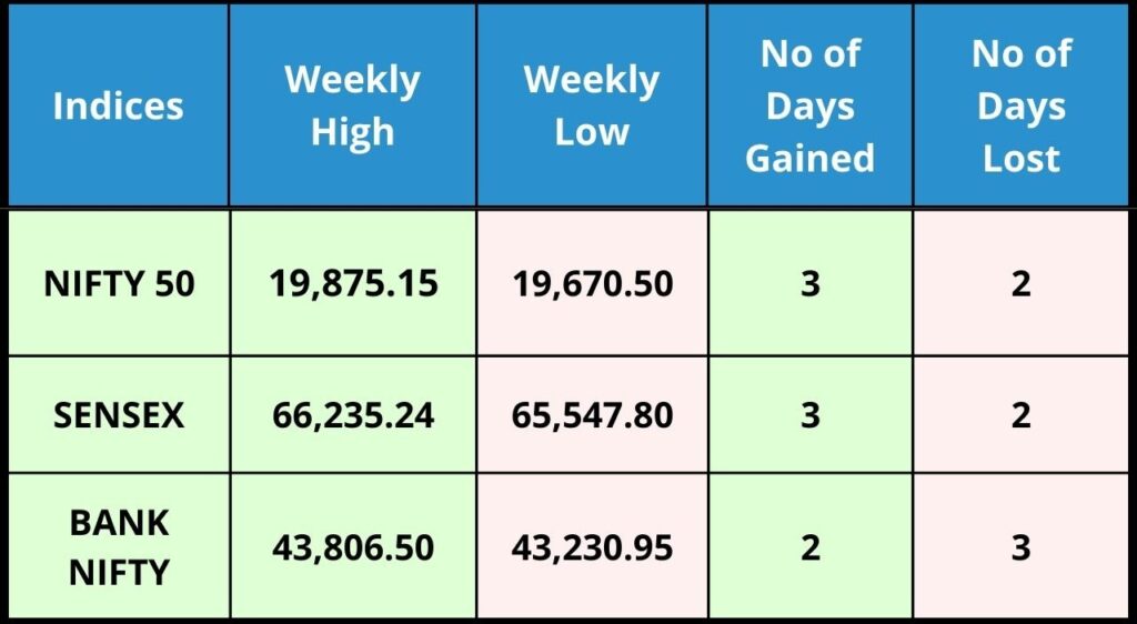 Indices Analysis