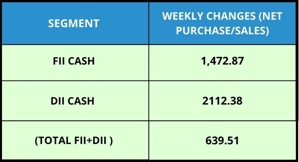 FII & DII Weekly Activity