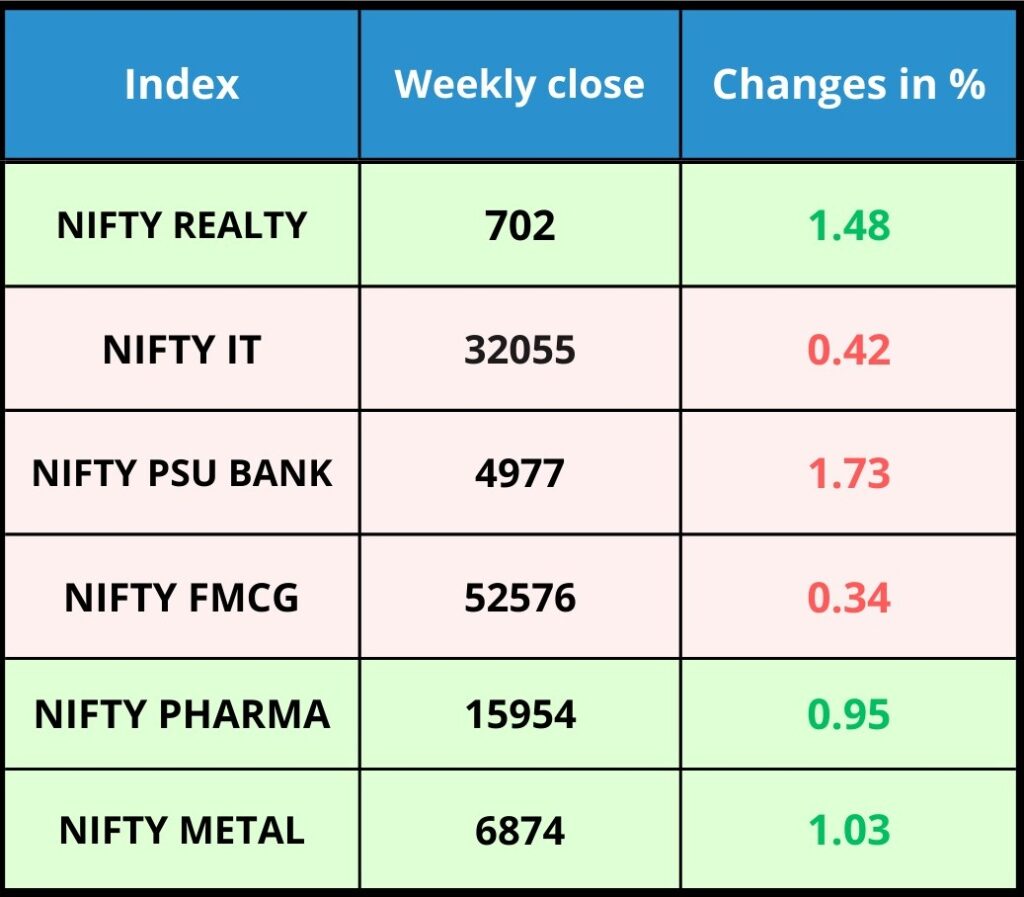 Sectoral Performance