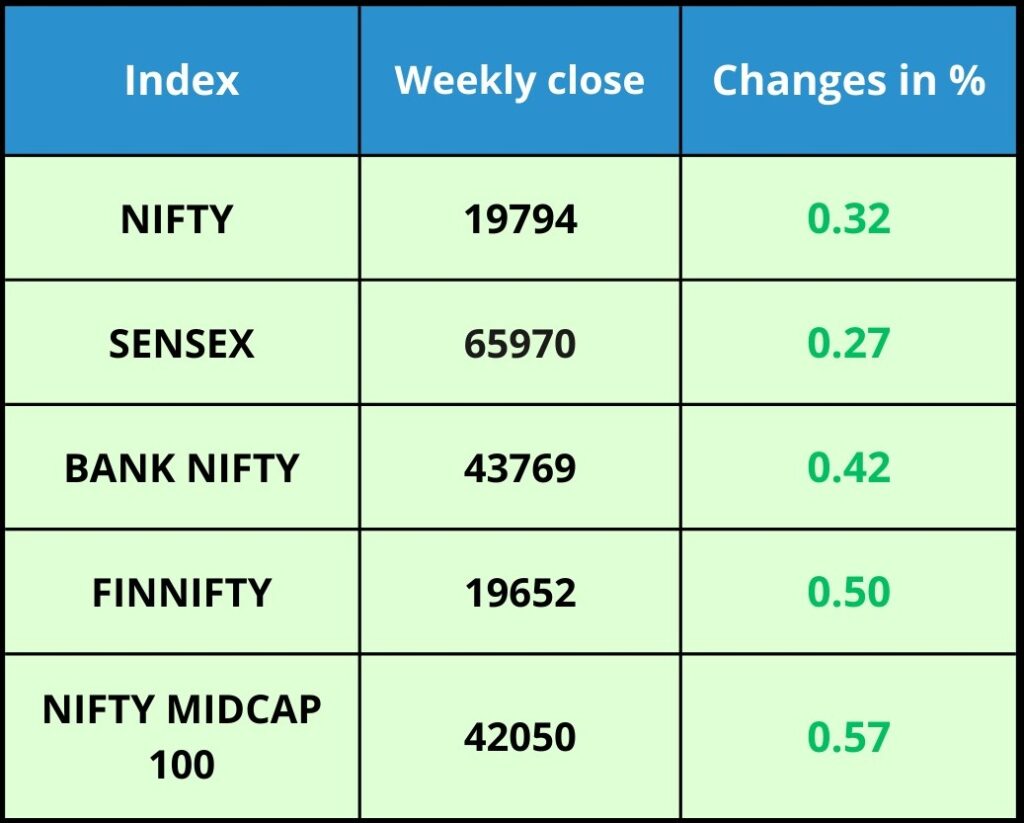 Indices Weekly Performance