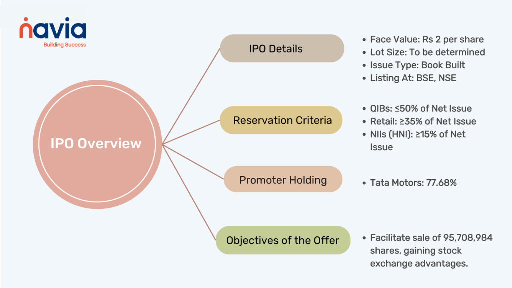 IPO Details and Reservation Criteria 