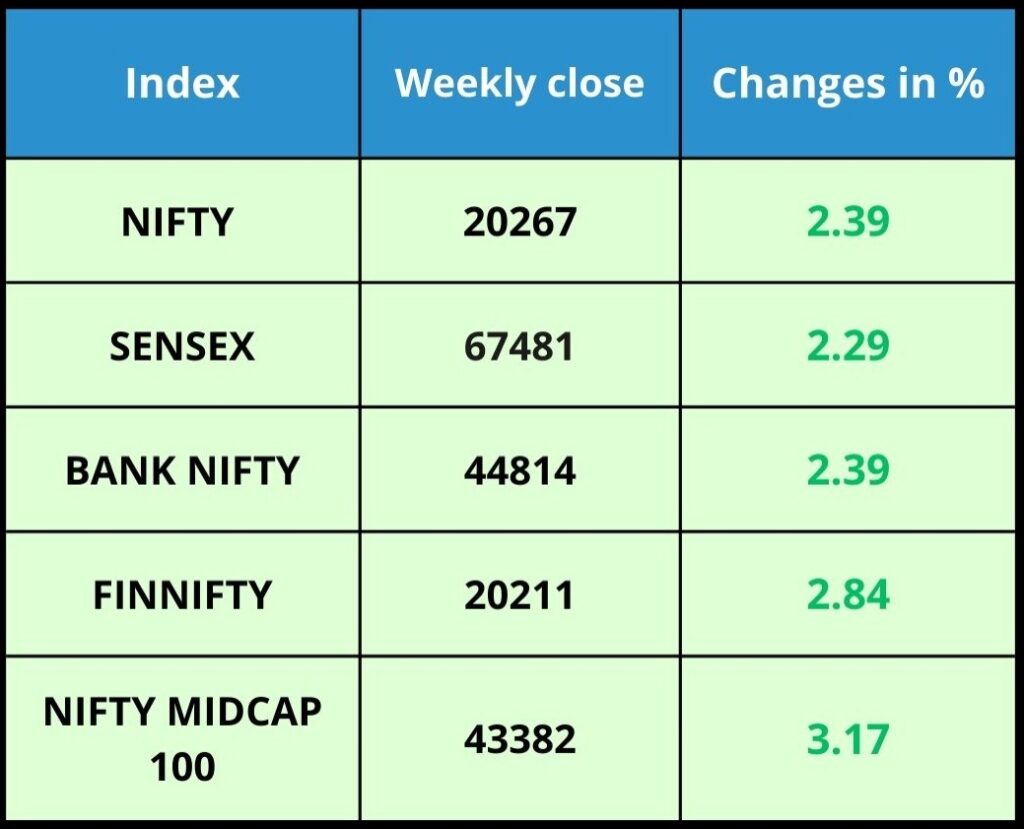 Indices Weekly Performance