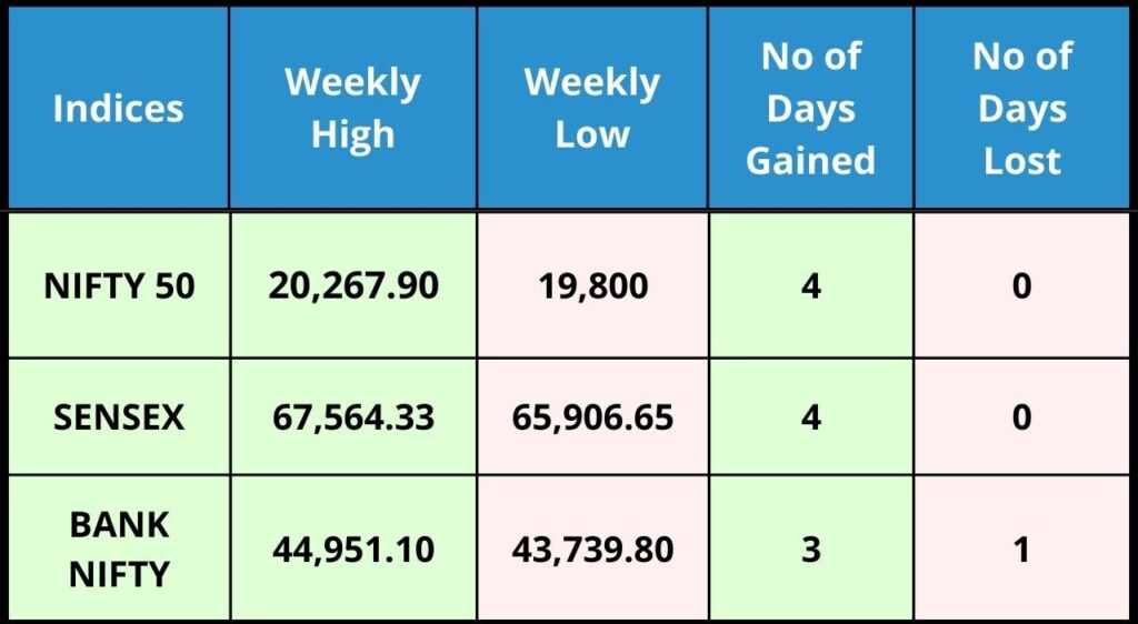 Indices Analysis