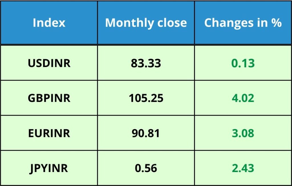 Currency Indices