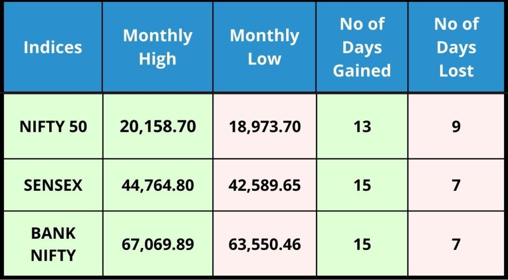 Indices Analysis