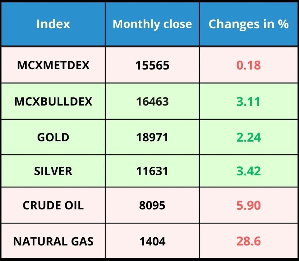 Commodity Market