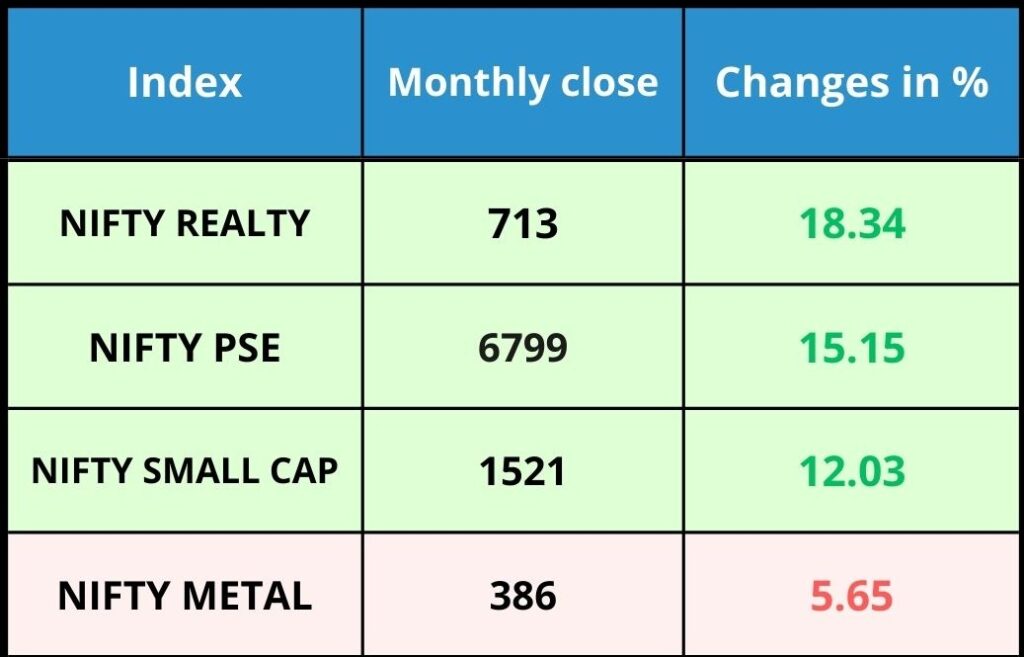 Sector Performance
