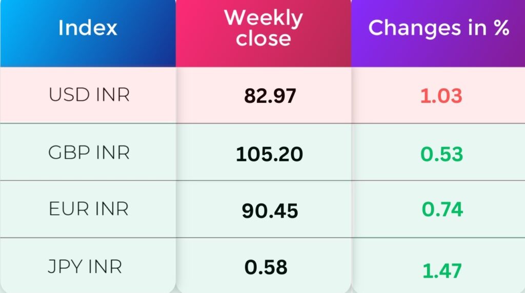 Currency Indices performance